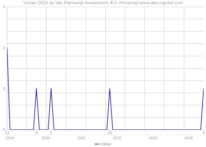Visitas 2024 de Van Marrewijk Investments B.V. (Holanda) 