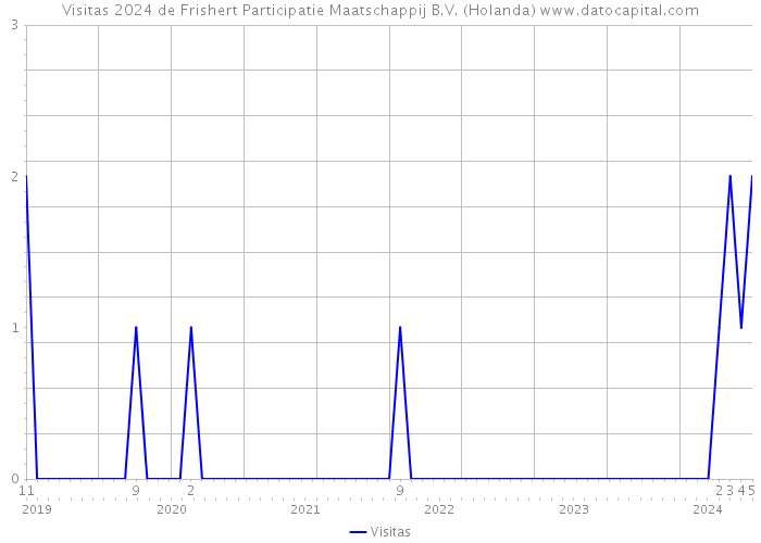 Visitas 2024 de Frishert Participatie Maatschappij B.V. (Holanda) 