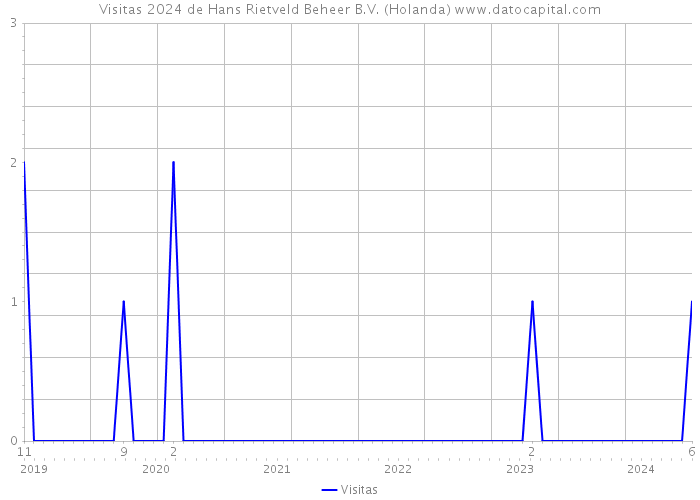 Visitas 2024 de Hans Rietveld Beheer B.V. (Holanda) 