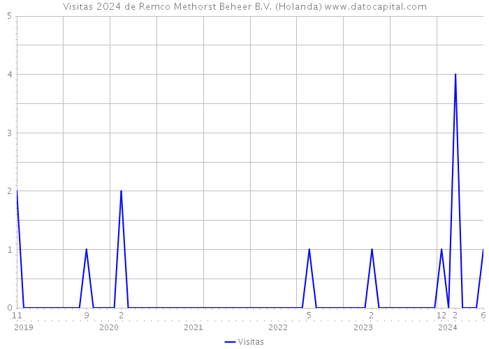 Visitas 2024 de Remco Methorst Beheer B.V. (Holanda) 