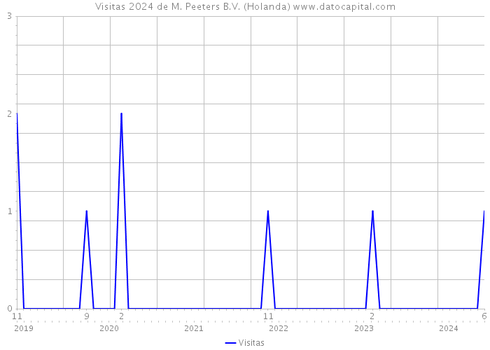 Visitas 2024 de M. Peeters B.V. (Holanda) 