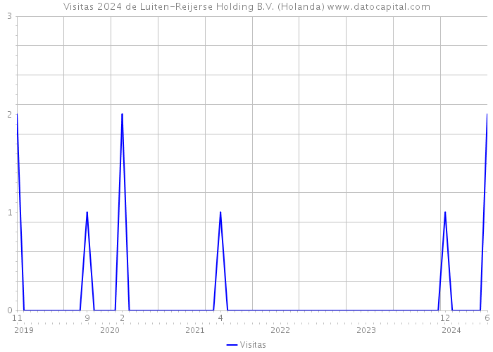 Visitas 2024 de Luiten-Reijerse Holding B.V. (Holanda) 