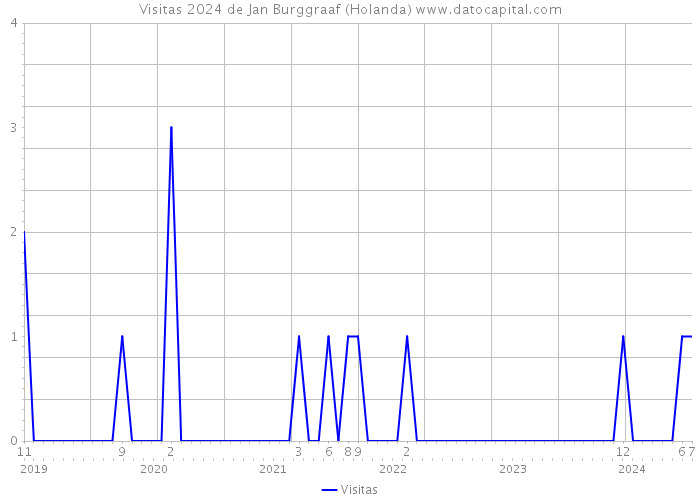 Visitas 2024 de Jan Burggraaf (Holanda) 