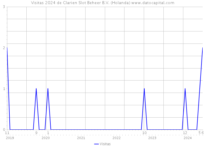 Visitas 2024 de Clarien Slot Beheer B.V. (Holanda) 