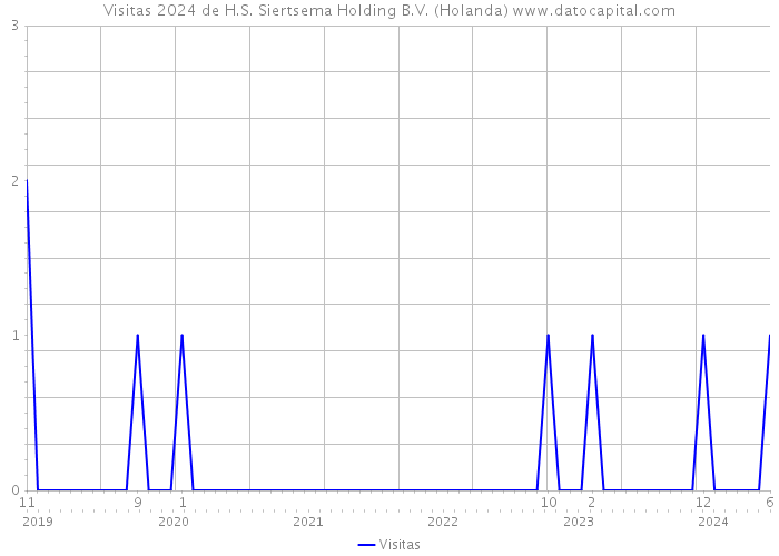 Visitas 2024 de H.S. Siertsema Holding B.V. (Holanda) 