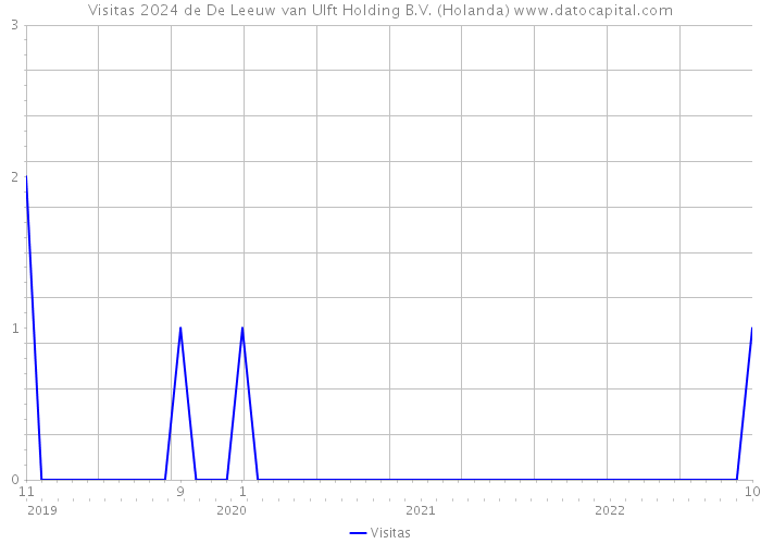 Visitas 2024 de De Leeuw van Ulft Holding B.V. (Holanda) 
