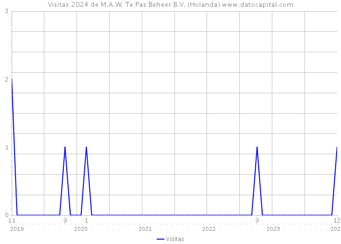 Visitas 2024 de M.A.W. Te Pas Beheer B.V. (Holanda) 