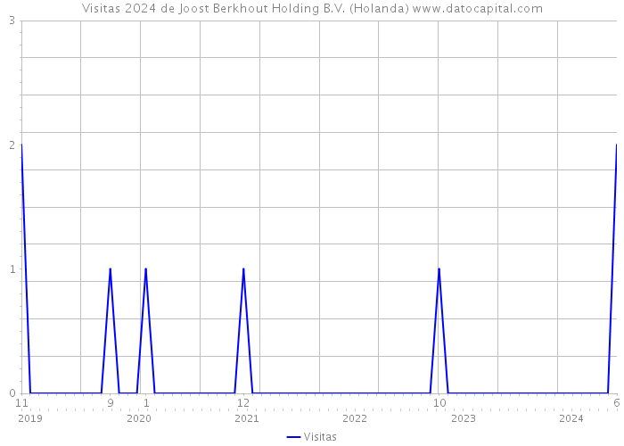 Visitas 2024 de Joost Berkhout Holding B.V. (Holanda) 