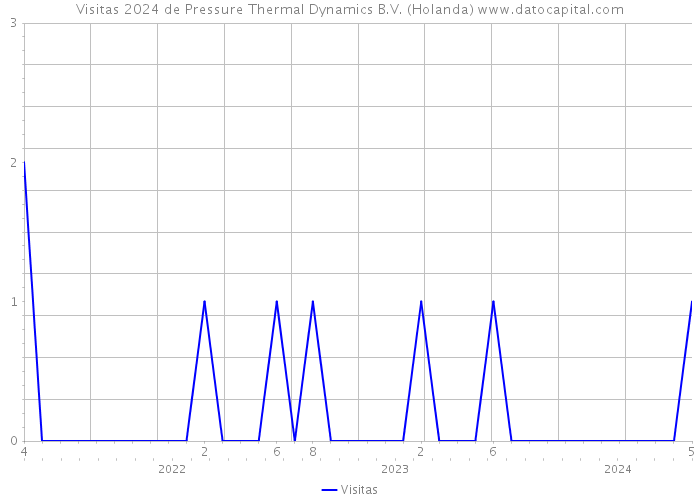 Visitas 2024 de Pressure Thermal Dynamics B.V. (Holanda) 