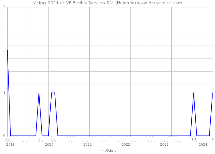Visitas 2024 de VB Facility Services B.V. (Holanda) 
