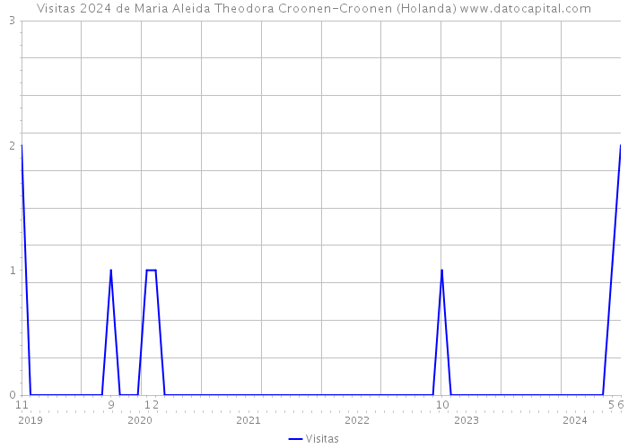 Visitas 2024 de Maria Aleida Theodora Croonen-Croonen (Holanda) 