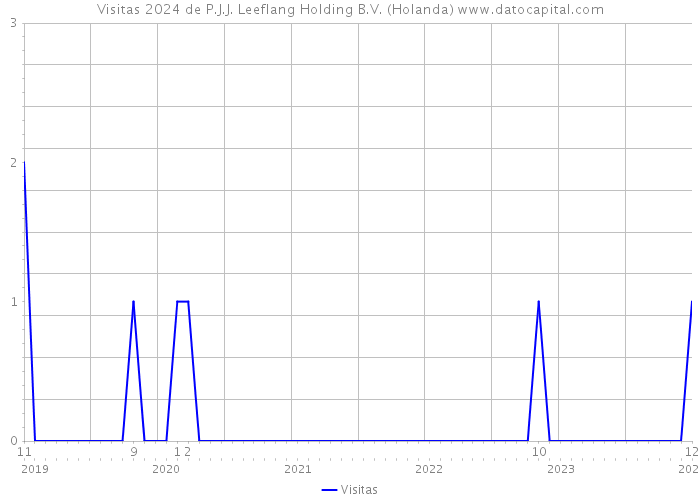 Visitas 2024 de P.J.J. Leeflang Holding B.V. (Holanda) 