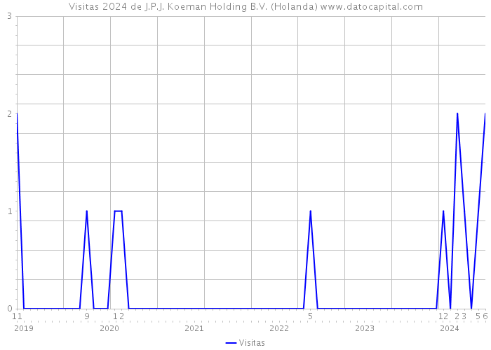 Visitas 2024 de J.P.J. Koeman Holding B.V. (Holanda) 