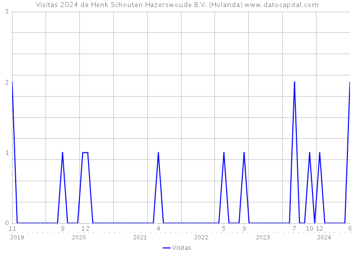 Visitas 2024 de Henk Schouten Hazerswoude B.V. (Holanda) 