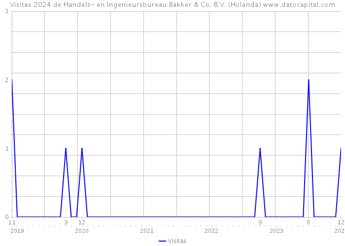 Visitas 2024 de Handels- en Ingenieursbureau Bakker & Co. B.V. (Holanda) 