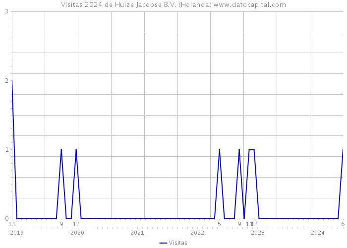 Visitas 2024 de Huize Jacobse B.V. (Holanda) 