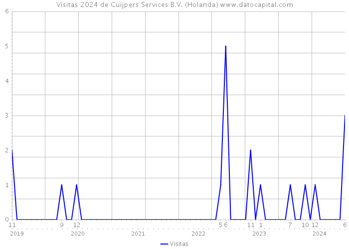 Visitas 2024 de Cuijpers Services B.V. (Holanda) 