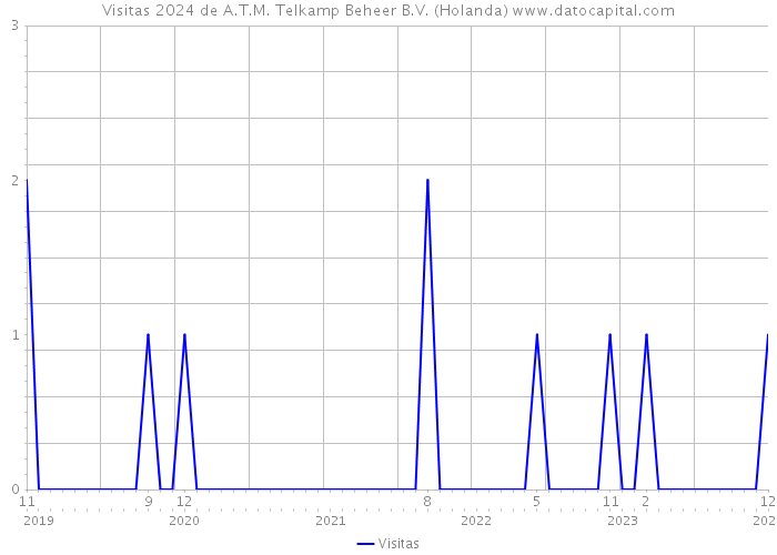 Visitas 2024 de A.T.M. Telkamp Beheer B.V. (Holanda) 