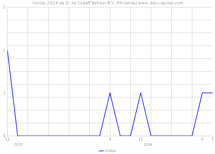 Visitas 2024 de D. de Graaff Beheer B.V. (Holanda) 