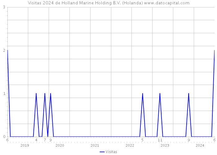Visitas 2024 de Holland Marine Holding B.V. (Holanda) 
