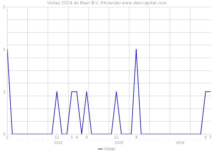 Visitas 2024 de Maer B.V. (Holanda) 