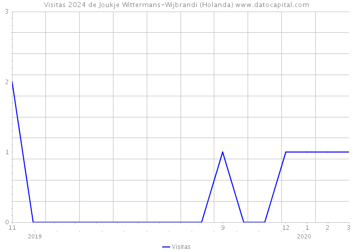 Visitas 2024 de Joukje Wittermans-Wijbrandi (Holanda) 
