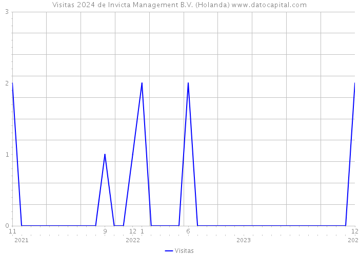Visitas 2024 de Invicta Management B.V. (Holanda) 