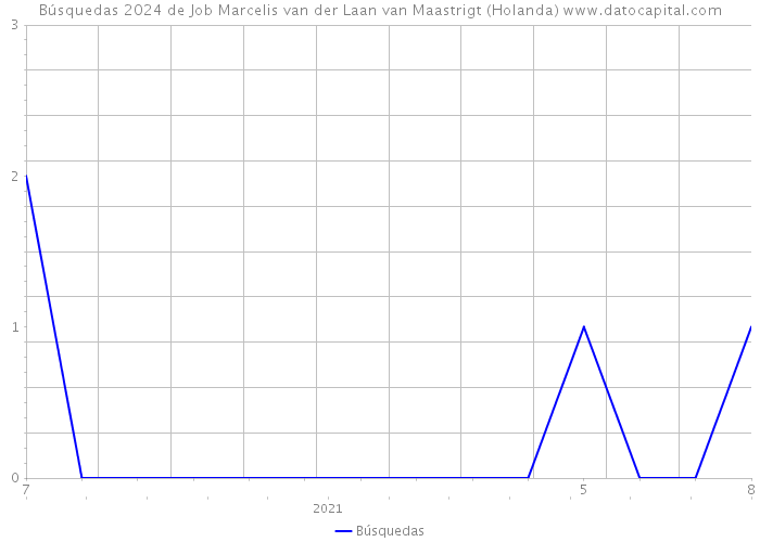 Búsquedas 2024 de Job Marcelis van der Laan van Maastrigt (Holanda) 
