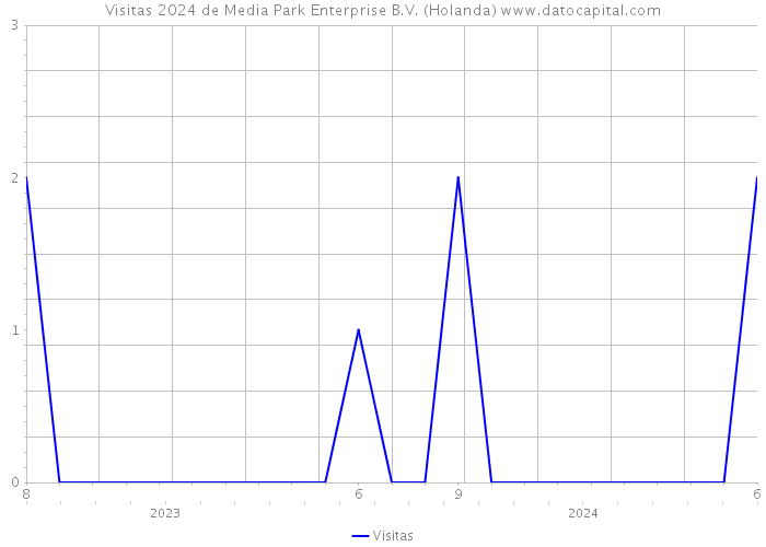 Visitas 2024 de Media Park Enterprise B.V. (Holanda) 