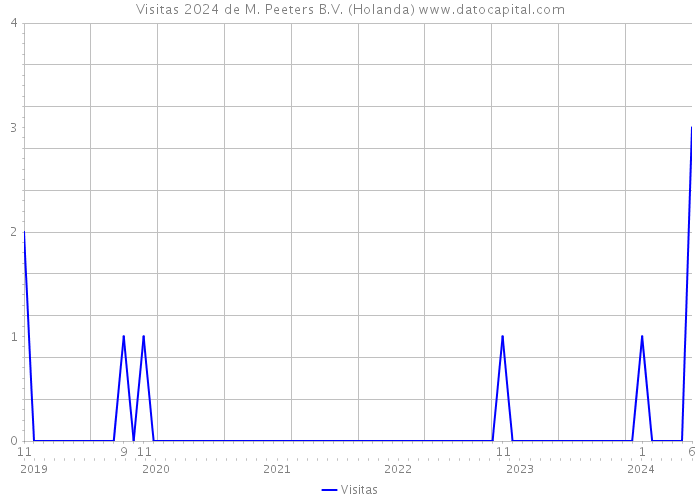 Visitas 2024 de M. Peeters B.V. (Holanda) 