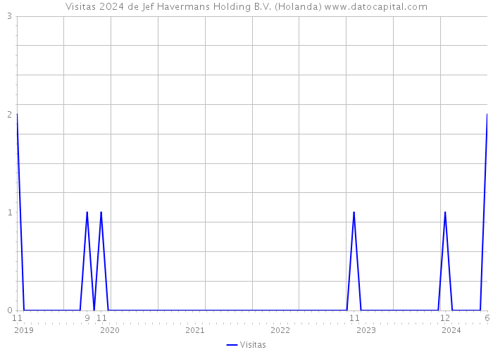 Visitas 2024 de Jef Havermans Holding B.V. (Holanda) 