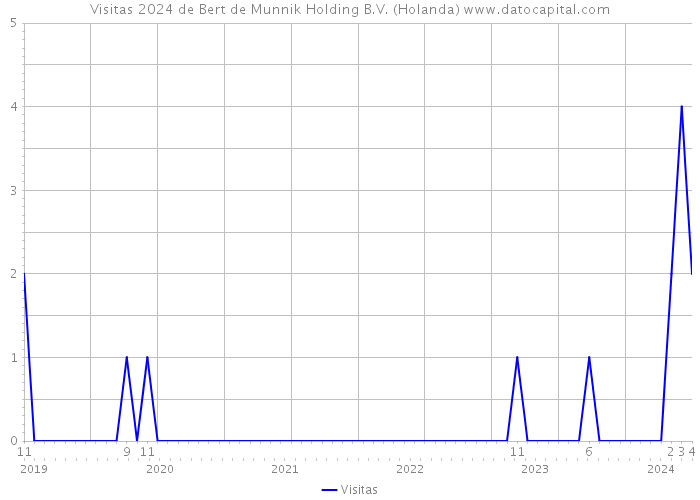 Visitas 2024 de Bert de Munnik Holding B.V. (Holanda) 