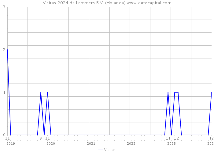 Visitas 2024 de Lammers B.V. (Holanda) 
