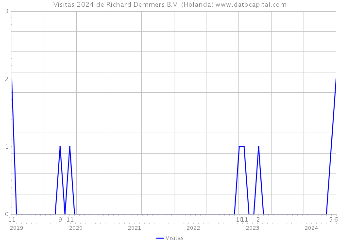 Visitas 2024 de Richard Demmers B.V. (Holanda) 