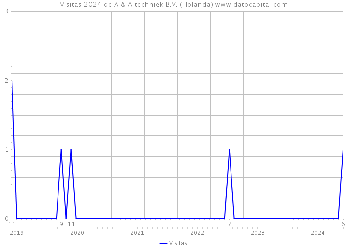 Visitas 2024 de A & A techniek B.V. (Holanda) 