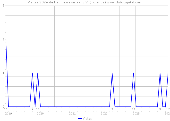 Visitas 2024 de Het Impresariaat B.V. (Holanda) 