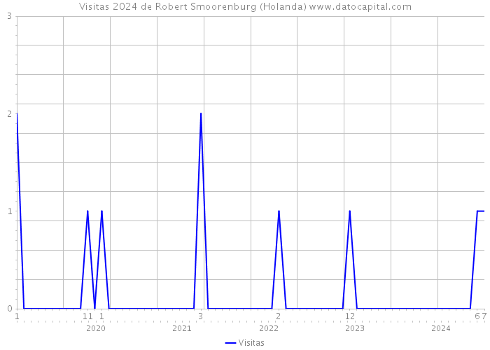 Visitas 2024 de Robert Smoorenburg (Holanda) 