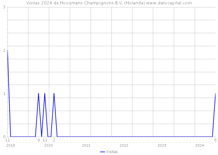 Visitas 2024 de Hooijmans Champignons B.V. (Holanda) 