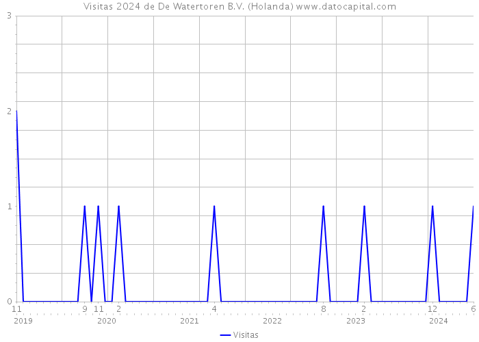 Visitas 2024 de De Watertoren B.V. (Holanda) 