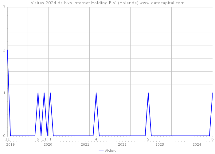Visitas 2024 de Nxs Internet Holding B.V. (Holanda) 