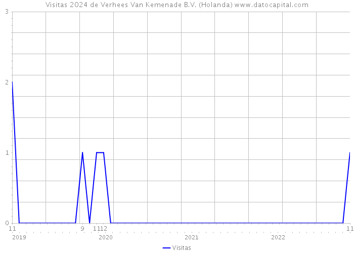 Visitas 2024 de Verhees Van Kemenade B.V. (Holanda) 