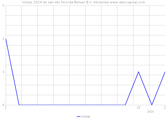 Visitas 2024 de van der Noorda Beheer B.V. (Holanda) 