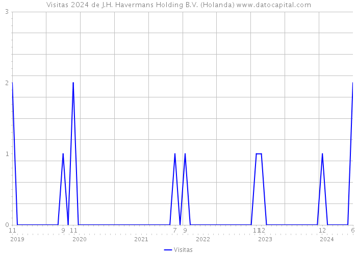 Visitas 2024 de J.H. Havermans Holding B.V. (Holanda) 