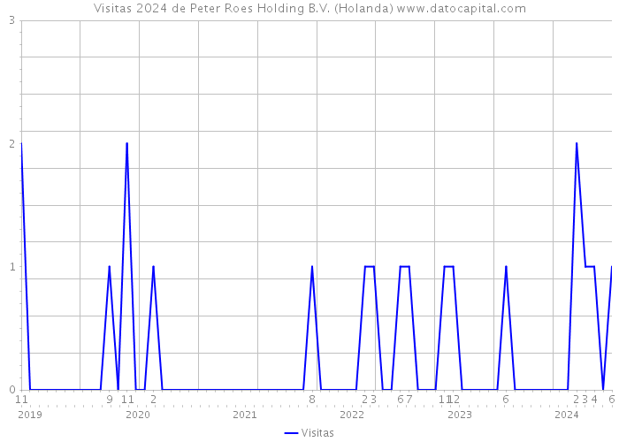 Visitas 2024 de Peter Roes Holding B.V. (Holanda) 