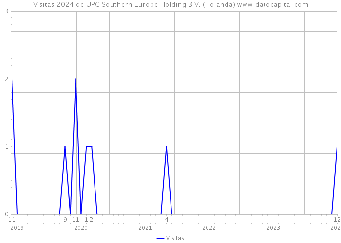 Visitas 2024 de UPC Southern Europe Holding B.V. (Holanda) 