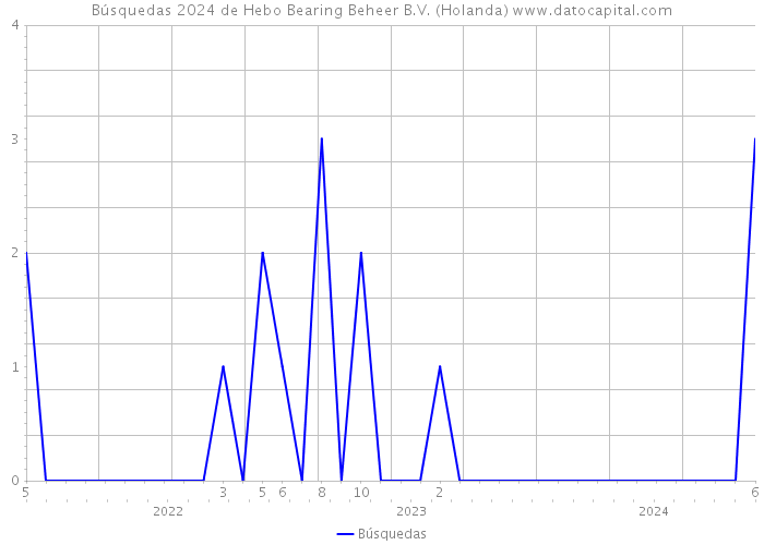 Búsquedas 2024 de Hebo Bearing Beheer B.V. (Holanda) 