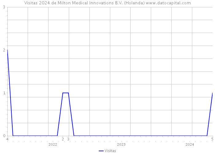 Visitas 2024 de Milton Medical Innovations B.V. (Holanda) 