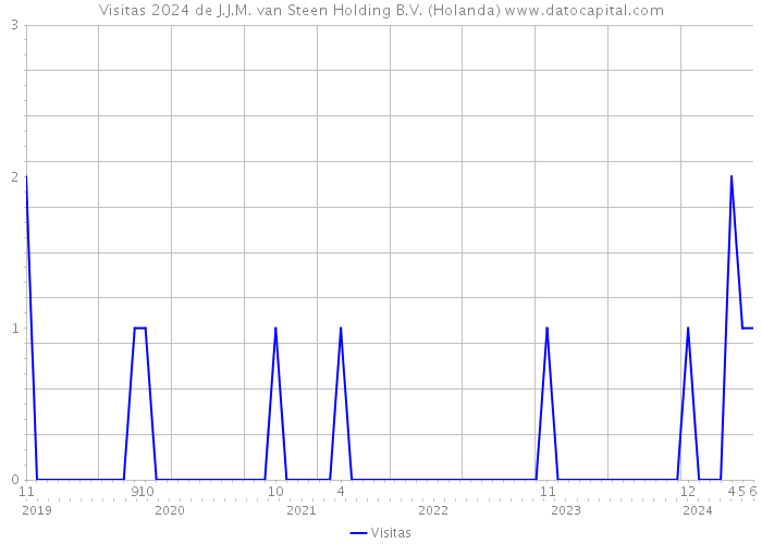 Visitas 2024 de J.J.M. van Steen Holding B.V. (Holanda) 