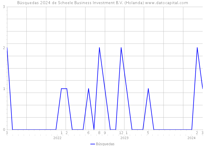 Búsquedas 2024 de Scheele Business Investment B.V. (Holanda) 