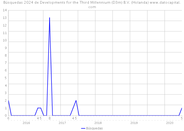 Búsquedas 2024 de Developments for the Third Millennium (D3m) B.V. (Holanda) 